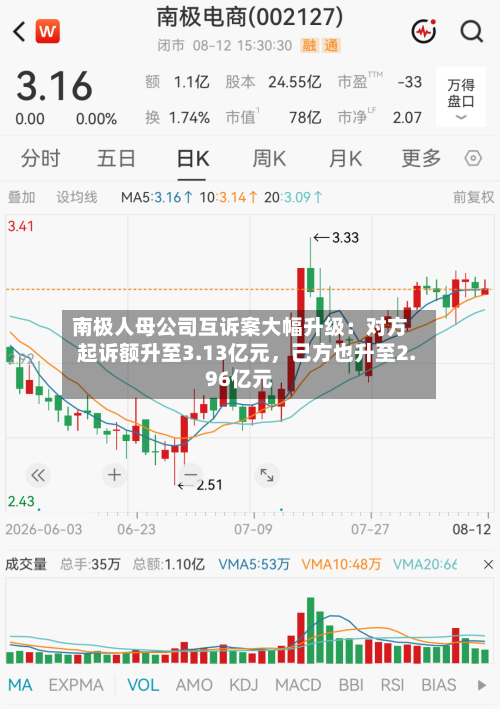 南极人母公司互诉案大幅升级：对方起诉额升至3.13亿元，己方也升至2.96亿元