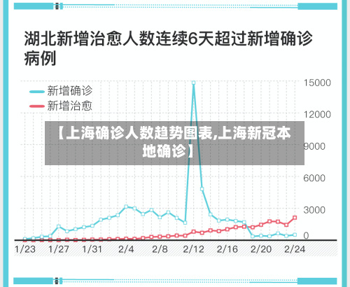 【上海确诊人数趋势图表,上海新冠本地确诊】