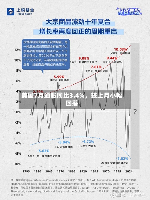美国7月通胀同比3.4%，较上月小幅回落-第2张图片