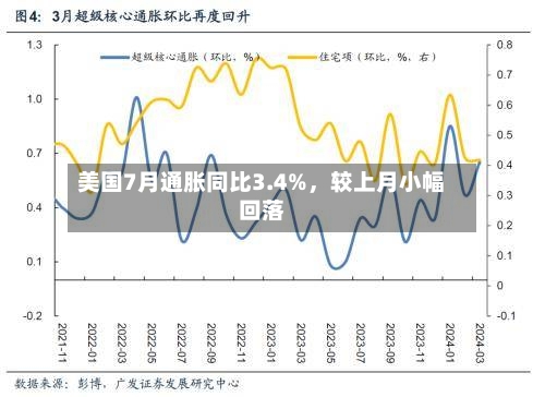 美国7月通胀同比3.4%，较上月小幅回落