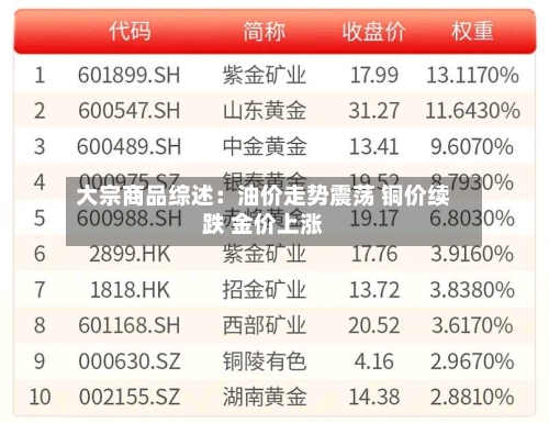 大宗商品综述：油价走势震荡 铜价续跌 金价上涨-第1张图片