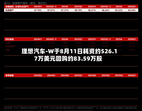 理想汽车-W于8月11日耗资约526.17万美元回购约83.59万股-第1张图片