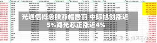 光通信概念股涨幅居前 中际旭创涨近5%海光芯正涨近4%-第2张图片