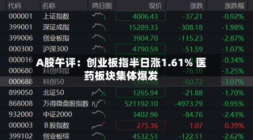 A股午评：创业板指半日涨1.61% 医药板块集体爆发