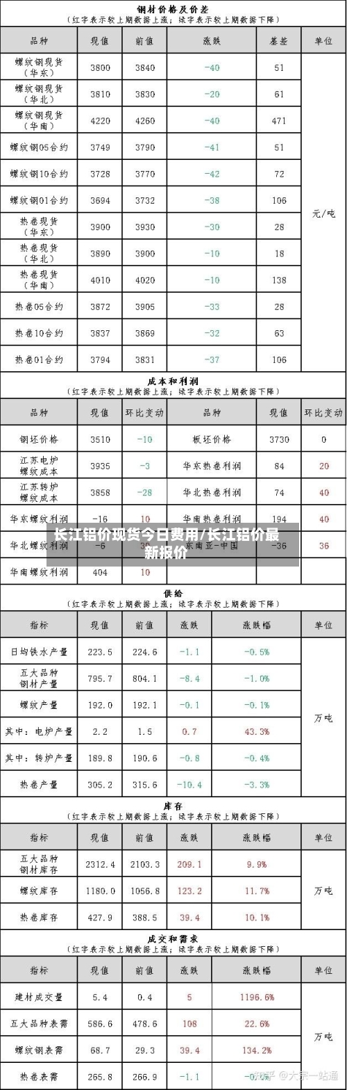 长江铝价现货今日费用/长江铝价最新报价