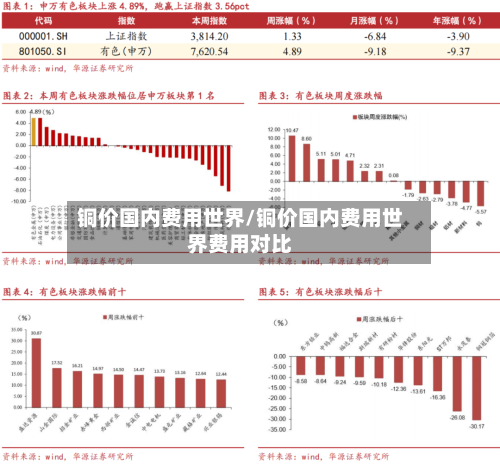 铜价国内费用世界/铜价国内费用世界费用对比