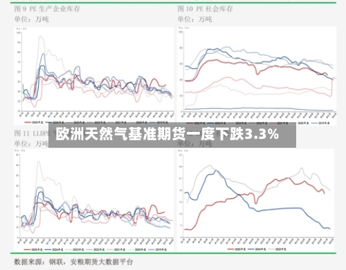 欧洲天然气基准期货一度下跌3.3%