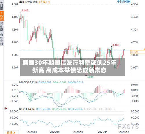 美国30年期国债发行利率或创25年新高 高成本举债恐成新常态