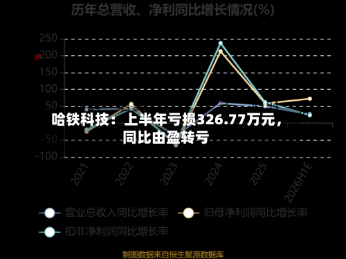 哈铁科技：上半年亏损326.77万元，同比由盈转亏-第2张图片