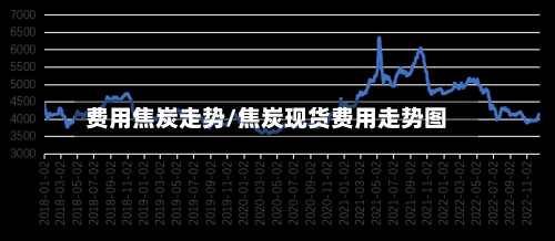 费用焦炭走势/焦炭现货费用走势图