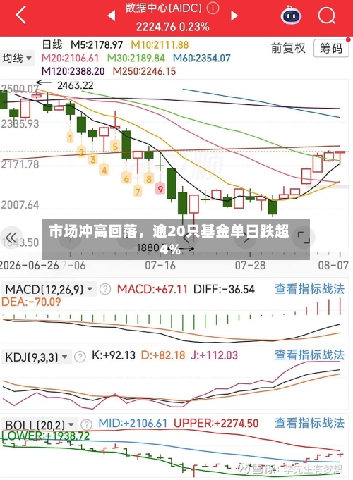 市场冲高回落	，逾20只基金单日跌超4%-第3张图片