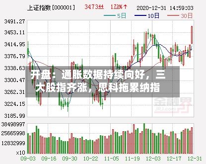开盘：通胀数据持续向好	，三大股指齐涨，思科拖累纳指-第1张图片