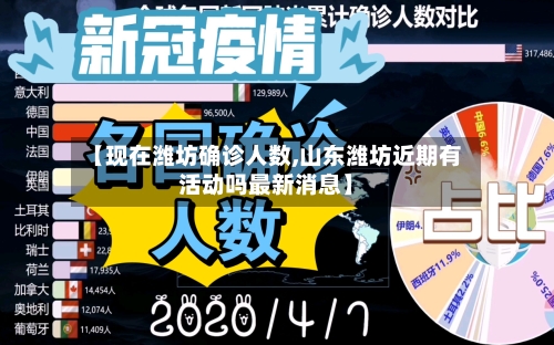 【现在潍坊确诊人数,山东潍坊近期有活动吗最新消息】