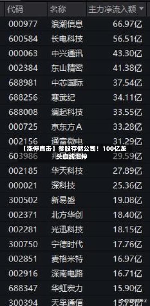 【涨停直击】参股存储公司!100亿龙头直线涨停-第2张图片