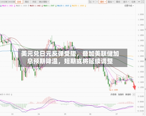 美元兑日元反弹受阻，叠加美联储加息预期降温，短期或将延续调整