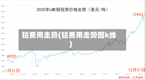 钴费用走势(钴费用走势图k线)
