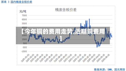 【今年铜的费用走势,近期铜费用】