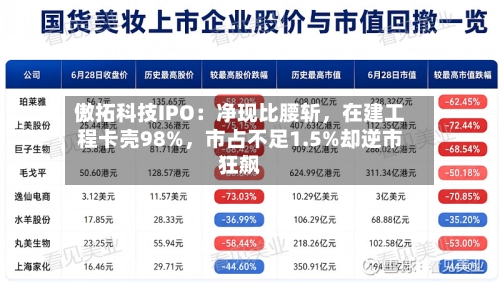 傲拓科技IPO：净现比腰斩，在建工程卡壳98%，市占不足1.5%却逆市狂飙