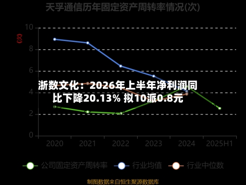 浙数文化：2026年上半年净利润同比下降20.13% 拟10派0.8元-第1张图片