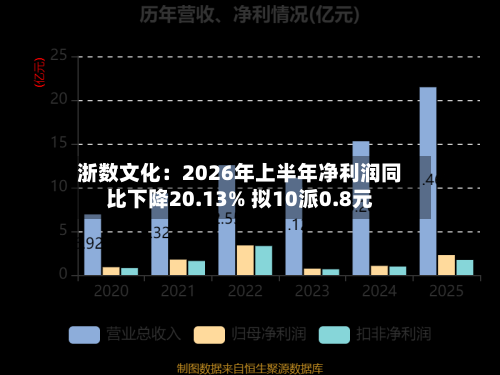 浙数文化：2026年上半年净利润同比下降20.13% 拟10派0.8元-第2张图片