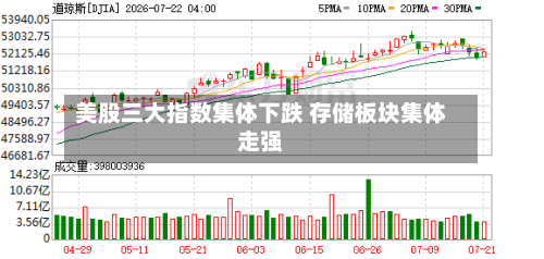 美股三大指数集体下跌 存储板块集体走强-第3张图片