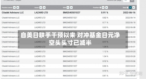 自美日联手干预以来 对冲基金日元净空头头寸已减半