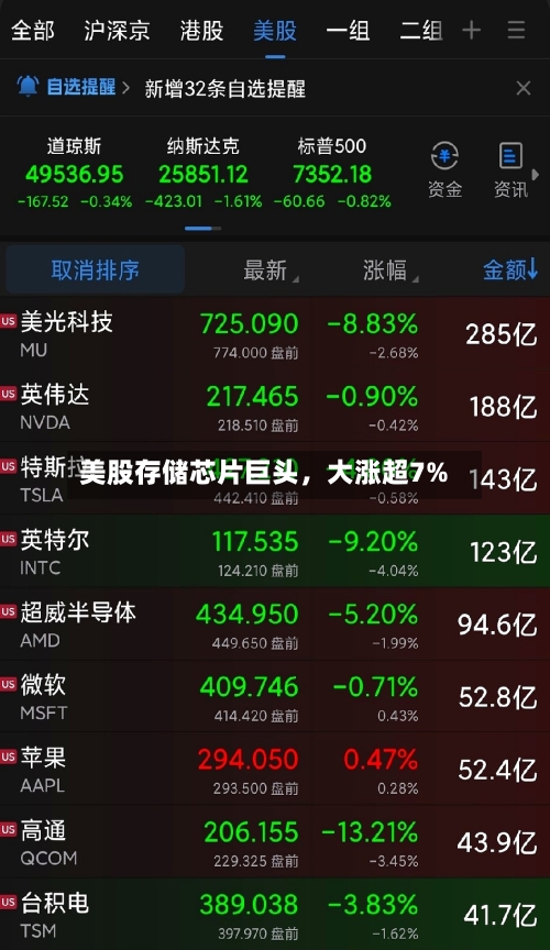 美股存储芯片巨头，大涨超7%-第3张图片