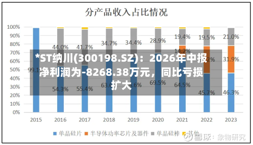 *ST纳川(300198.SZ)：2026年中报净利润为-8268.38万元，同比亏损扩大-第2张图片