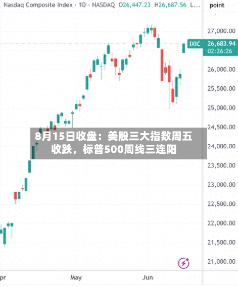 8月15日收盘：美股三大指数周五收跌，标普500周线三连阳-第3张图片