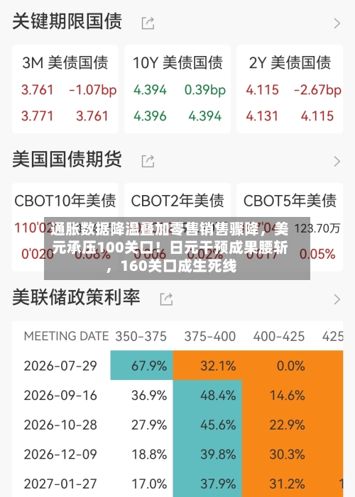 通胀数据降温叠加零售销售骤降，美元承压100关口！日元干预成果腰斩	，160关口成生死线-第3张图片