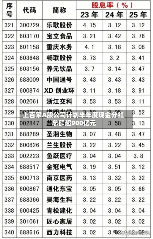 上百家A股公司计划半年度现金分红 总额超900亿元-第2张图片