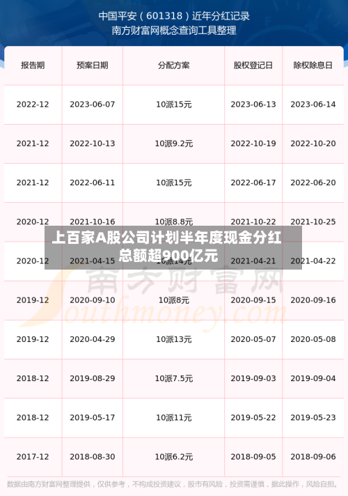 上百家A股公司计划半年度现金分红 总额超900亿元-第3张图片