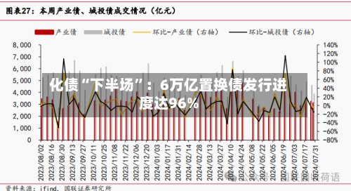 化债“下半场	”：6万亿置换债发行进度达96%-第2张图片