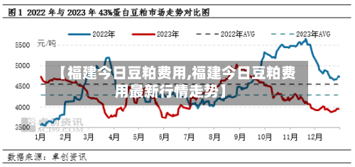 【福建今日豆粕费用,福建今日豆粕费用最新行情走势】