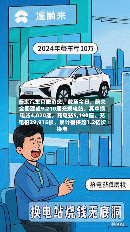 蔚来汽车官微消息，截至今日	，蔚来全国建成9,210座充换电站，其中换电站4,020座，充电站5,190座、充电桩29,915根	，累计提供超1.2亿次换电-第2张图片