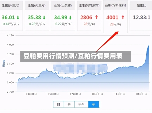 豆粕费用行情预测/豆粕行情费用表-第2张图片