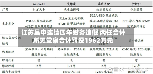 江苏吴中连续四年财务造假 两任会计所无觉察合计罚没1962万元