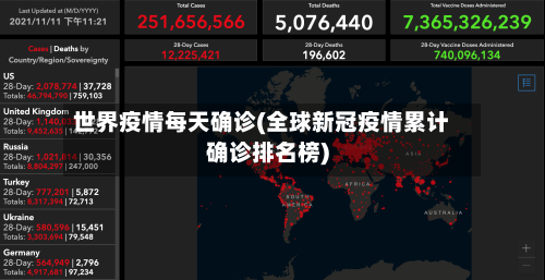 世界疫情每天确诊(全球新冠疫情累计确诊排名榜)-第2张图片