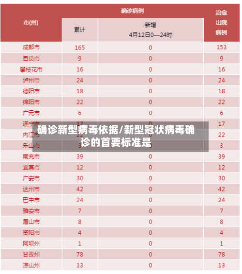 确诊新型病毒依据/新型冠状病毒确诊的首要标准是