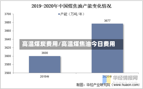 高温煤炭费用/高温煤焦油今日费用