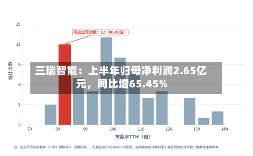 三瑞智能：上半年归母净利润2.65亿元，同比增65.45%