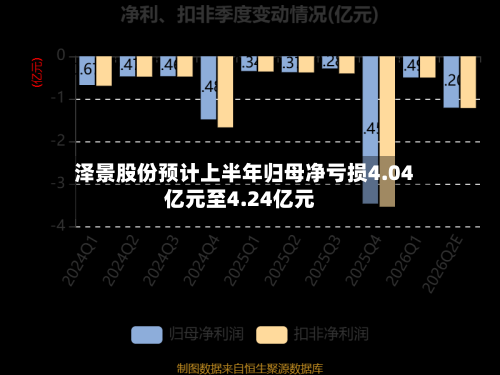 泽景股份预计上半年归母净亏损4.04亿元至4.24亿元-第2张图片