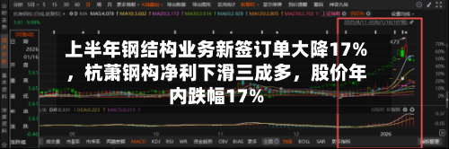 上半年钢结构业务新签订单大降17%，杭萧钢构净利下滑三成多，股价年内跌幅17%-第3张图片