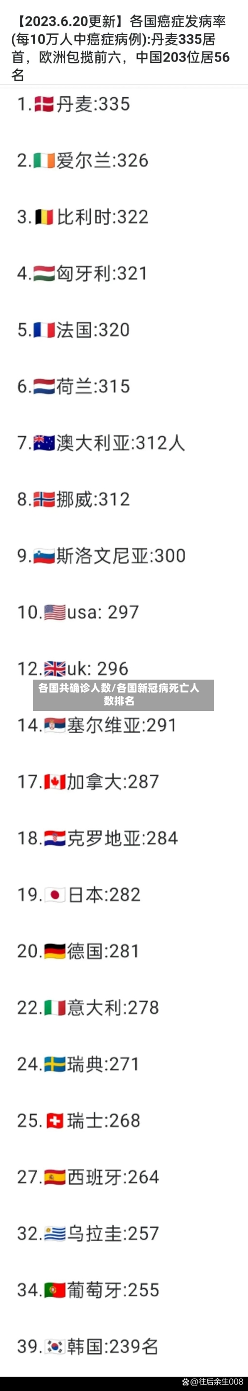 各国共确诊人数/各国新冠病死亡人数排名-第2张图片
