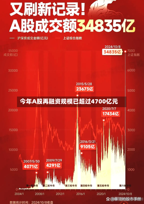 今年A股再融资规模已超过4700亿元