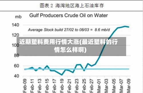 近期塑料费用行情大涨(最近塑料的行情怎么样啊)