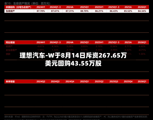 理想汽车-W于8月14日斥资267.65万美元回购43.55万股-第2张图片