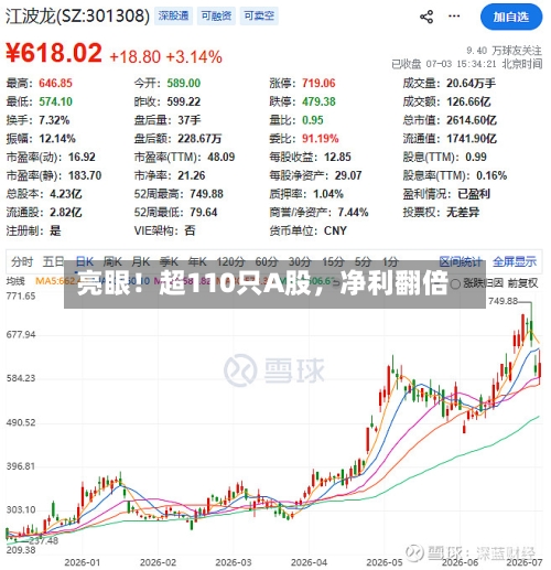 亮眼！超110只A股，净利翻倍-第2张图片