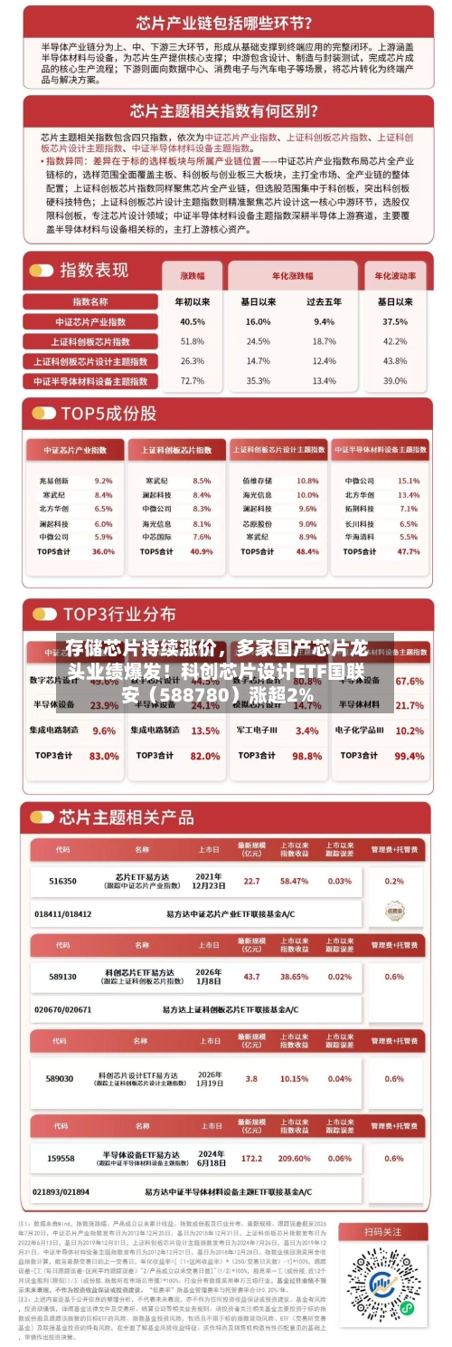 存储芯片持续涨价，多家国产芯片龙头业绩爆发！科创芯片设计ETF国联安（588780）涨超2%