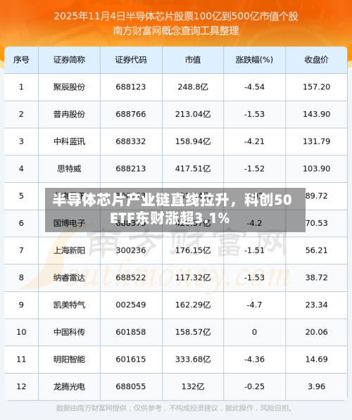 半导体芯片产业链直线拉升，科创50ETF东财涨超3.1%